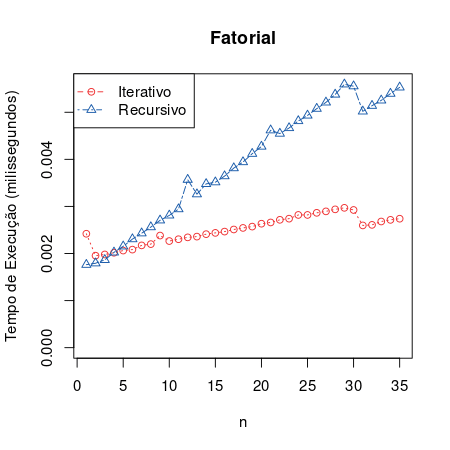 Gráfico do tempo de execução fatorial