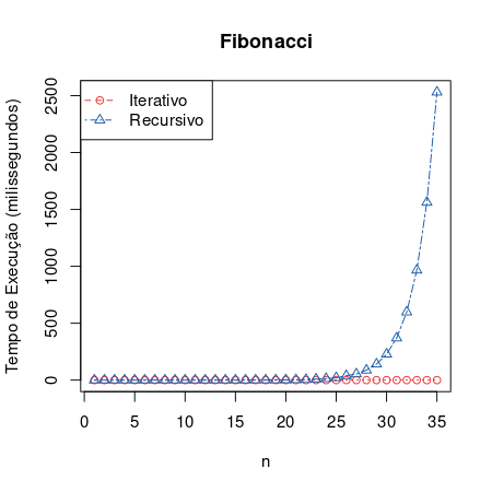 Gráfico do tempo de execução Fibonacci